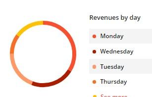 Analyze your business activity